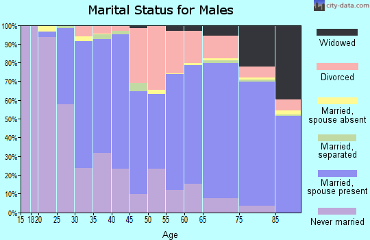 Zip code 08757 marital status for males