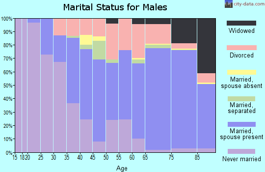 Zip code 08759 marital status for males