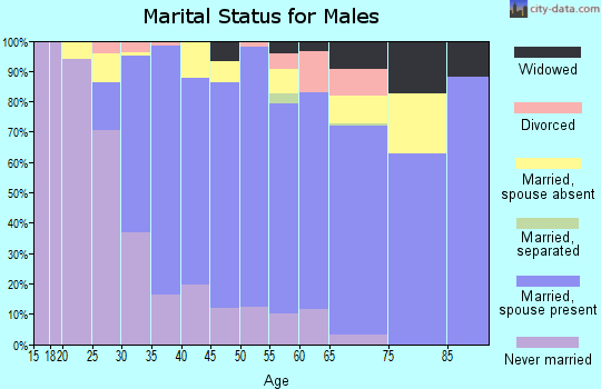 Zip code 08830 marital status for males
