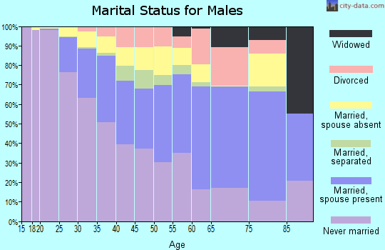Zip code 08901 marital status for males