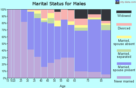 Zip code 10021 marital status for males