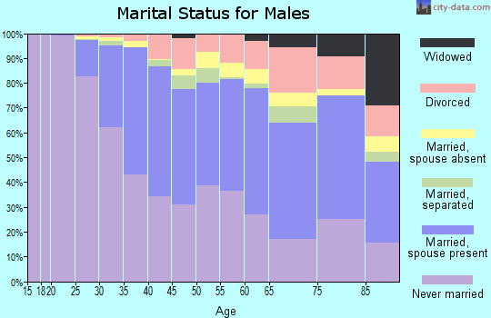 Zip code 10025 marital status for males