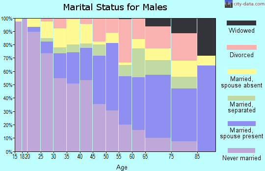Zip code 10034 marital status for males