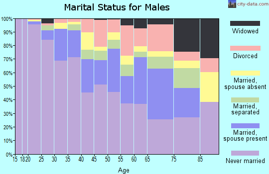 Zip code 10035 marital status for males