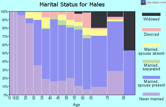 Zip code 10302 marital status for males