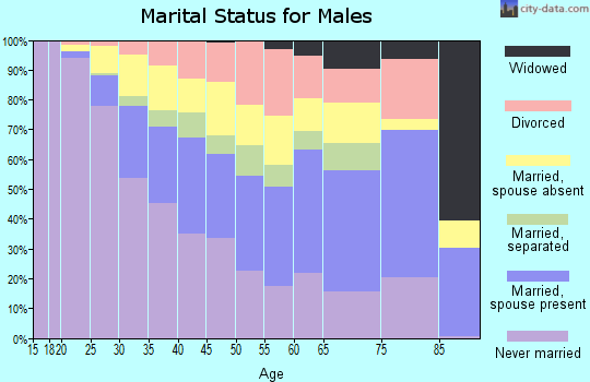 Zip code 10453 marital status for males