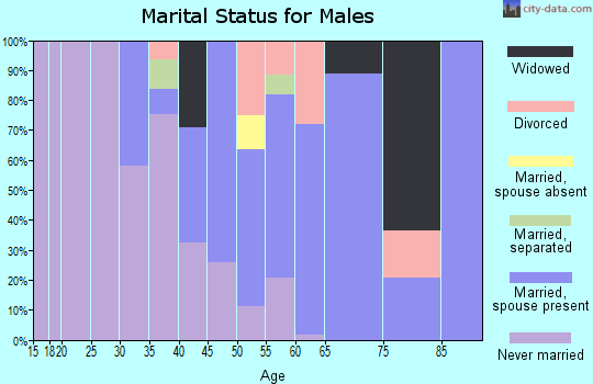 Zip code 10464 marital status for males