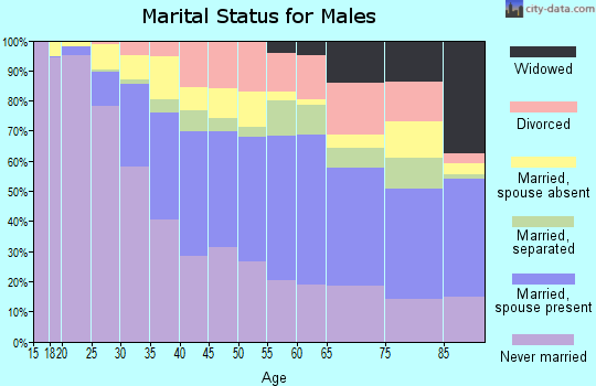 Zip code 10467 marital status for males