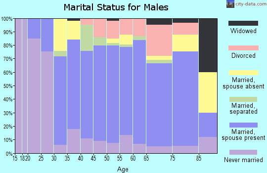 Zip code 10520 marital status for males