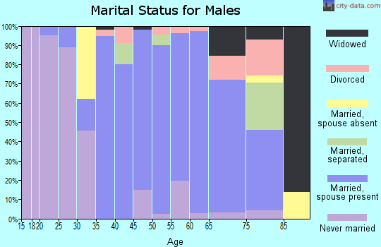 Zip code 10522 marital status for males