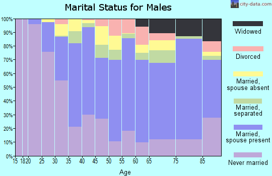 Zip code 10703 marital status for males