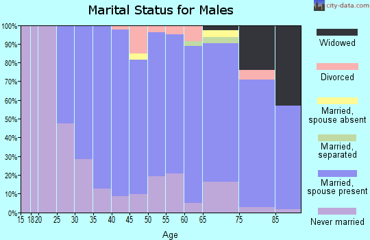 Zip code 10709 marital status for males