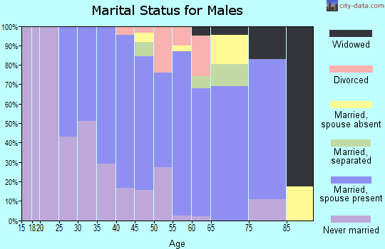 Zip code 10921 marital status for males