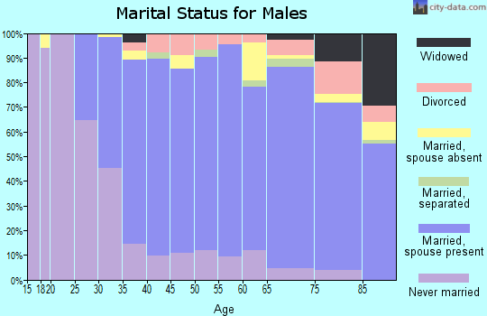 Zip code 11021 marital status for males
