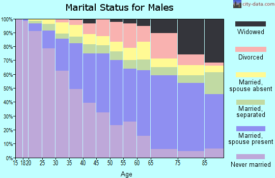 Zip code 11226 marital status for males
