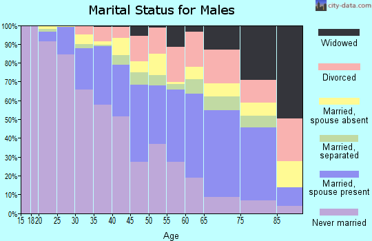 Zip code 11233 marital status for males