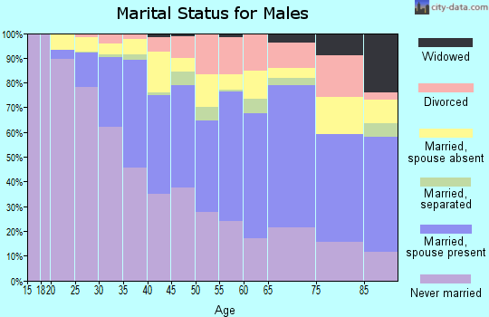 Zip code 11372 marital status for males