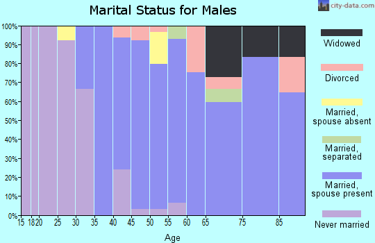 Zip code 11514 marital status for males