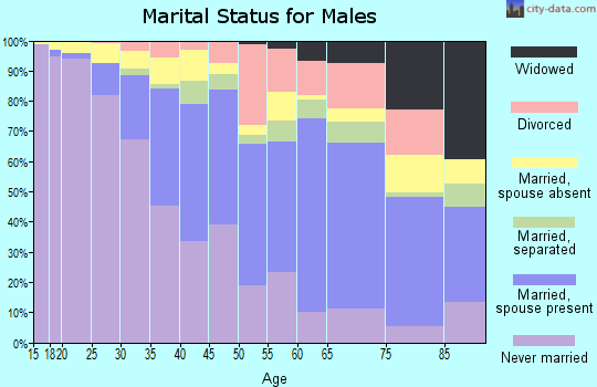 Zip code 11550 marital status for males