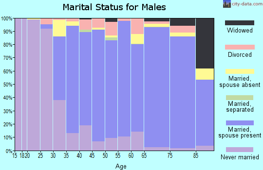 Zip code 11768 marital status for males
