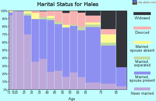 Zip code 11772 marital status for males