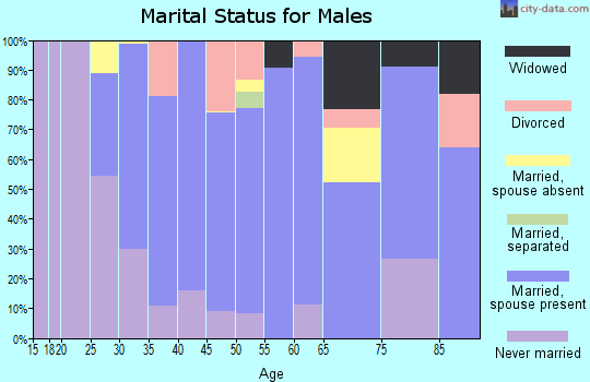 Zip code 11934 marital status for males