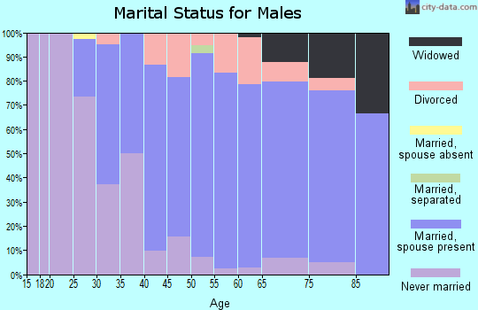 Zip code 11961 marital status for males