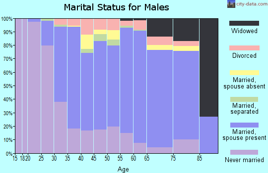Zip code 11967 marital status for males