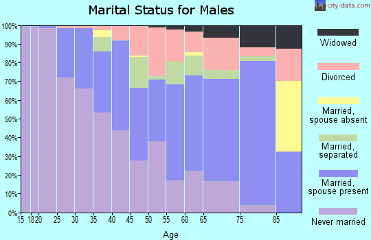 Zip code 14214 marital status for males