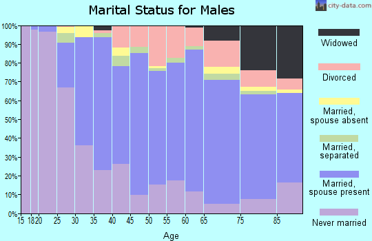 Zip code 14226 marital status for males