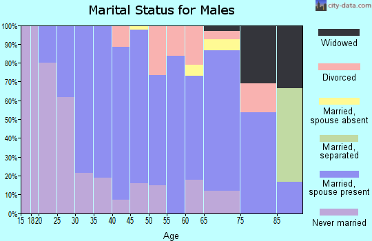 Zip code 14507 marital status for males