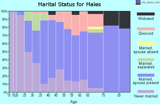 Zip code 14512 marital status for males
