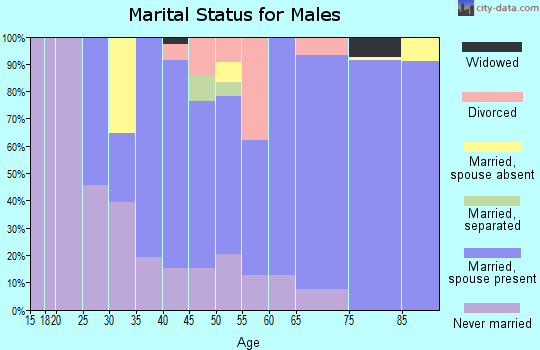 Zip code 14514 marital status for males