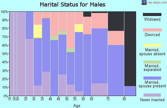 Zip code 14517 marital status for males