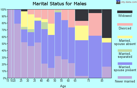 Zip code 14521 marital status for males