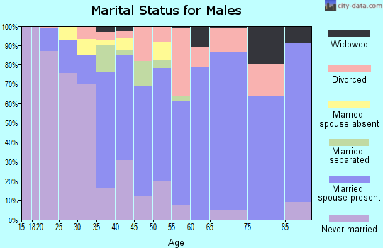 Zip code 14757 marital status for males