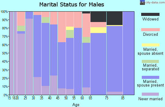 Zip code 14823 marital status for males