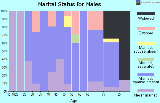 Zip code 15014 marital status for males