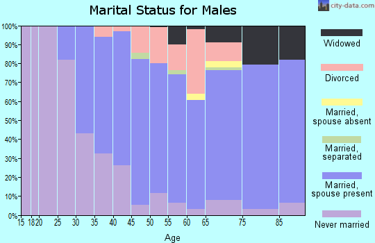 Zip code 15021 marital status for males