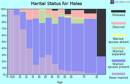Zip code 15066 marital status for males