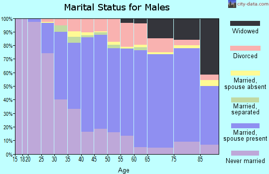 Zip code 15108 marital status for males