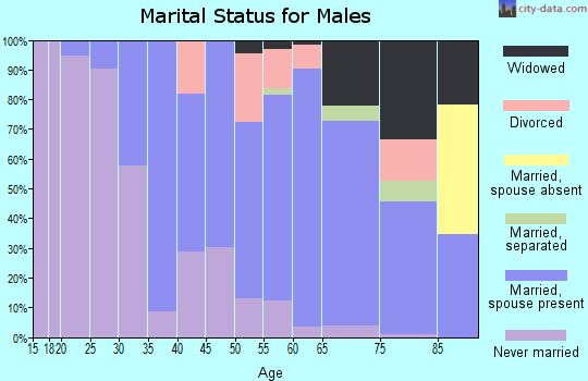 Zip code 15144 marital status for males