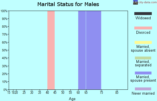 Zip code 15444 marital status for males
