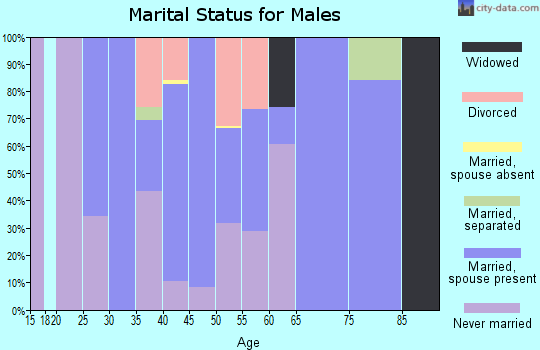 Zip code 15468 marital status for males