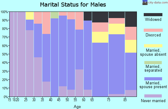Zip code 16023 marital status for males