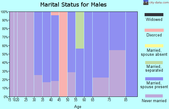 Zip code 16030 marital status for males