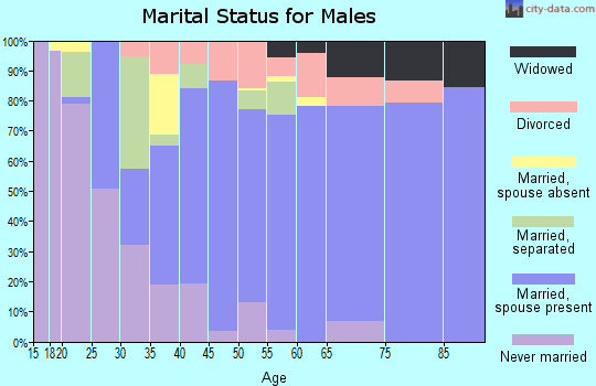 Zip code 16033 marital status for males