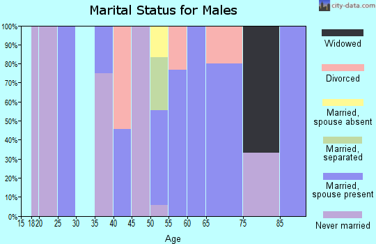 Zip code 16036 marital status for males