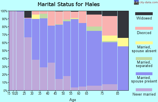 Zip code 16057 marital status for males