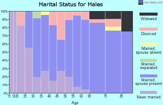 Zip code 16124 marital status for males